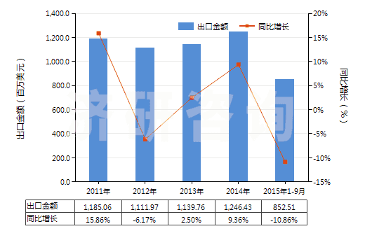 2011-2015年9月中國(guó)顏料及以其為基本成分的制品(HS32041700)出口總額及增速統(tǒng)計(jì) 2011-2015年9月中國(guó)顏料及以其為基本成分的制品(HS32041700)出口總額及增速統(tǒng)計(jì)